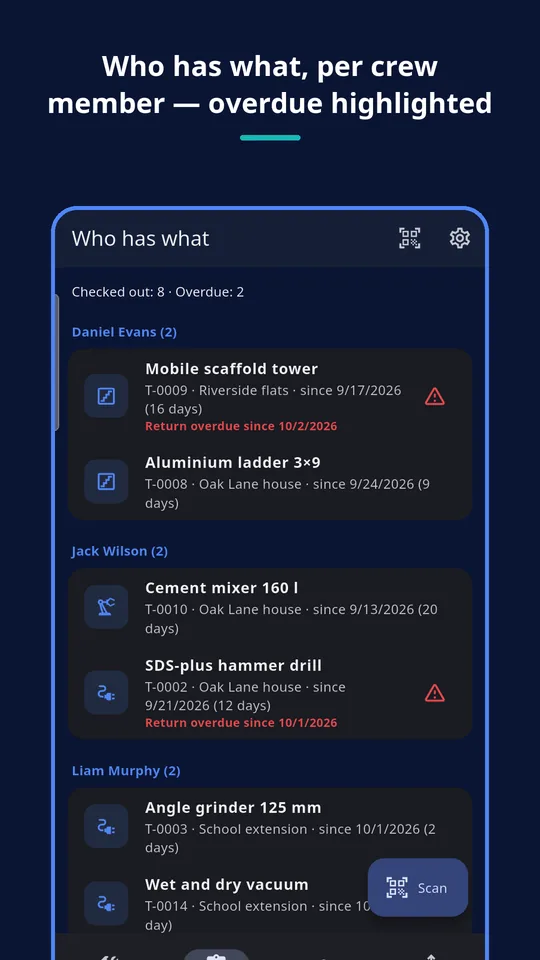 UZYTAK Tools — Who has what
